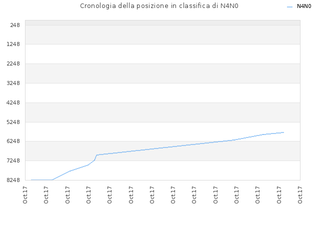 Cronologia della posizione in classifica di N4N0