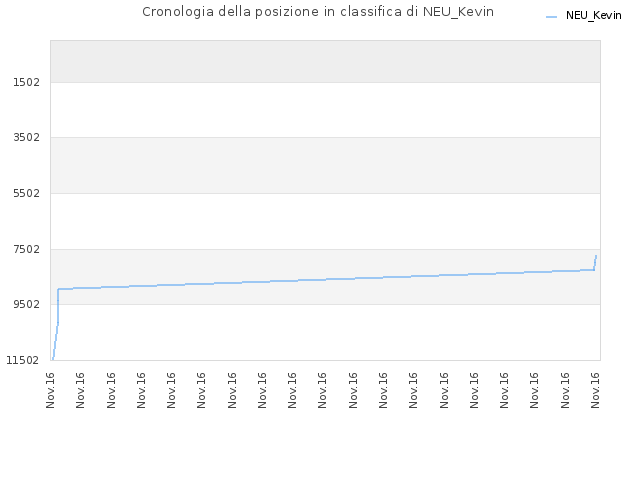 Cronologia della posizione in classifica di NEU_Kevin