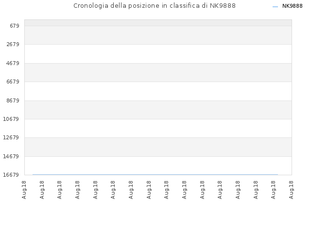 Cronologia della posizione in classifica di NK9888