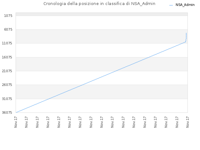 Cronologia della posizione in classifica di NSA_Admin