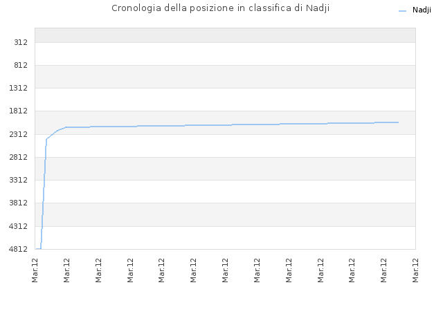 Cronologia della posizione in classifica di Nadji