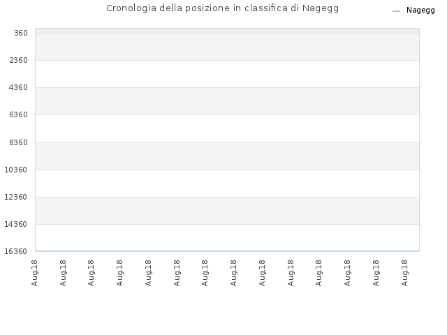 Cronologia della posizione in classifica di Nagegg