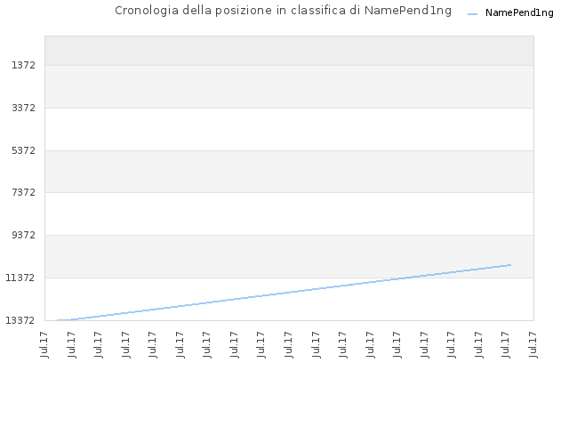 Cronologia della posizione in classifica di NamePend1ng