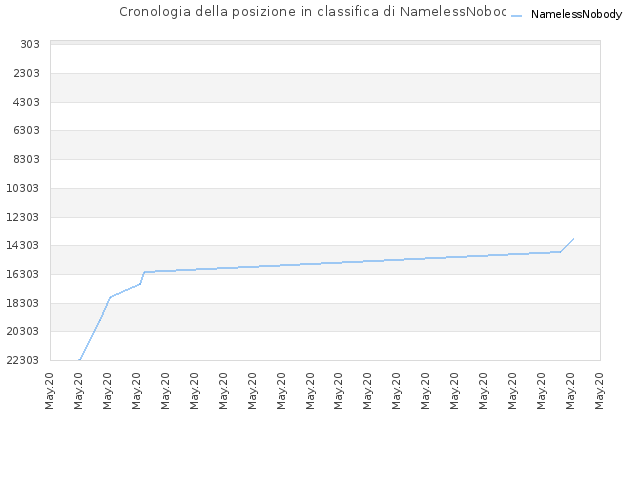 Cronologia della posizione in classifica di NamelessNobody