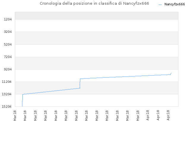 Cronologia della posizione in classifica di Nancyfzx666