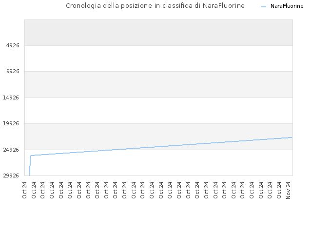 Cronologia della posizione in classifica di NaraFluorine