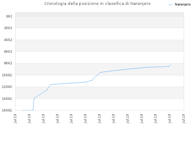 Cronologia della posizione in classifica di Naranjero