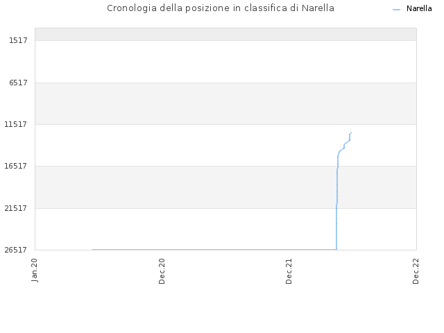 Cronologia della posizione in classifica di Narella