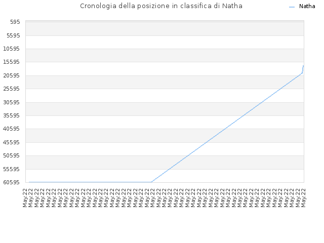 Cronologia della posizione in classifica di Natha