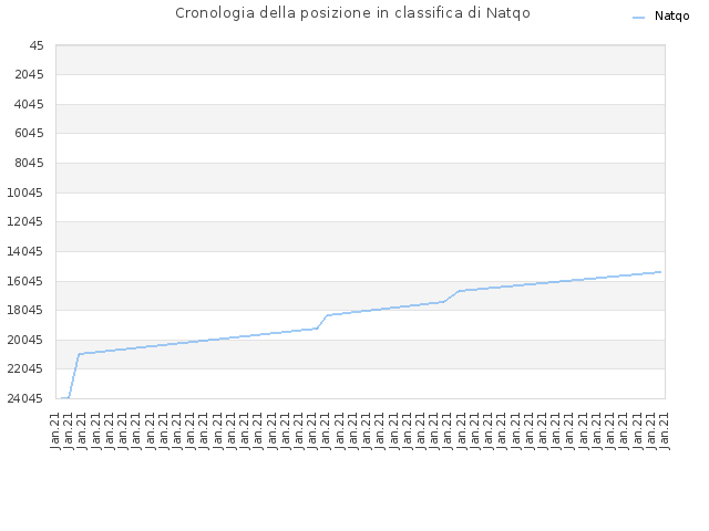 Cronologia della posizione in classifica di Natqo