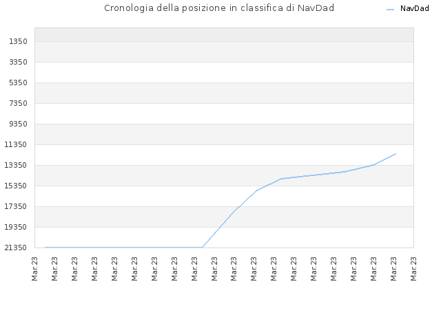 Cronologia della posizione in classifica di NavDad
