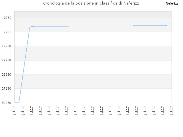 Cronologia della posizione in classifica di Neferizz