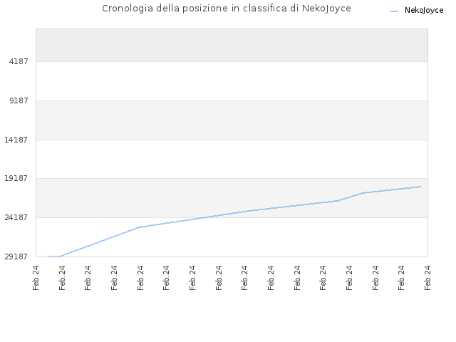 Cronologia della posizione in classifica di NekoJoyce