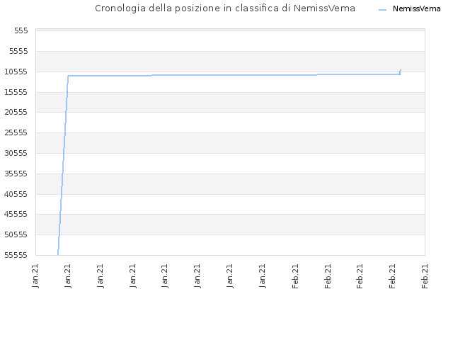 Cronologia della posizione in classifica di NemissVema