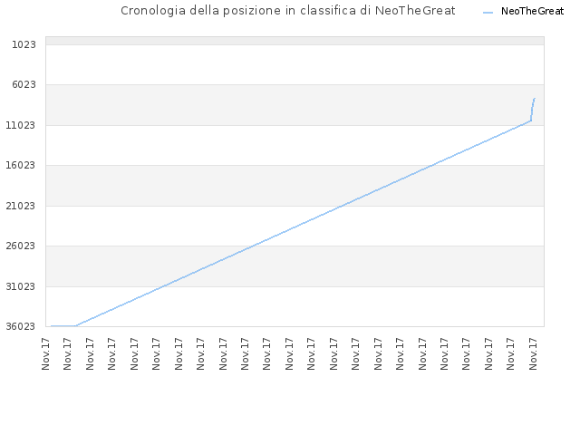 Cronologia della posizione in classifica di NeoTheGreat