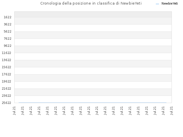 Cronologia della posizione in classifica di NewbieYeti