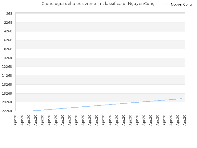 Cronologia della posizione in classifica di NguyenCong