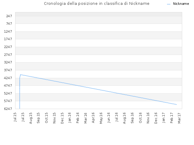 Cronologia della posizione in classifica di Nickname