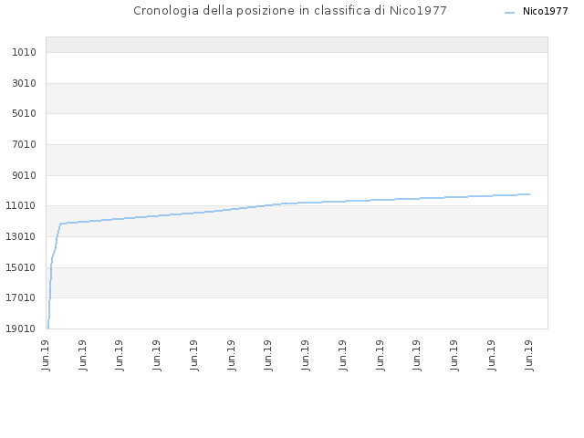 Cronologia della posizione in classifica di Nico1977