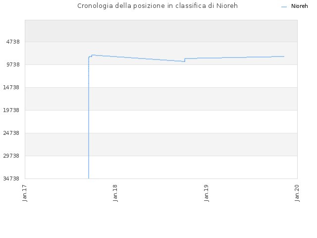 Cronologia della posizione in classifica di Nioreh