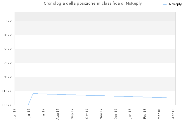 Cronologia della posizione in classifica di NoReply