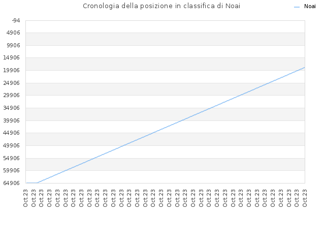 Cronologia della posizione in classifica di Noai
