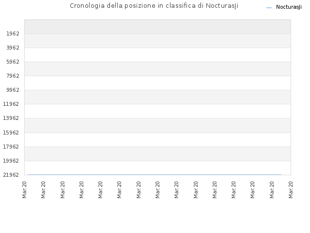 Cronologia della posizione in classifica di NocturasJi