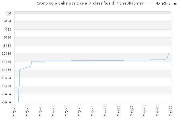 Cronologia della posizione in classifica di None0fHumen