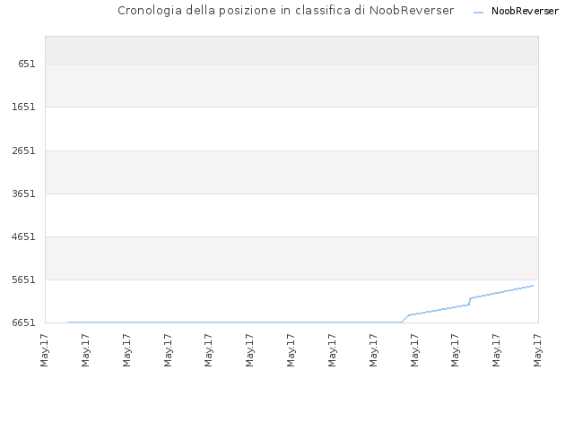 Cronologia della posizione in classifica di NoobReverser