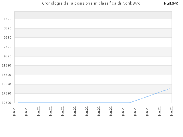 Cronologia della posizione in classifica di NorikSVK