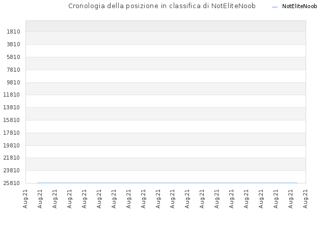 Cronologia della posizione in classifica di NotEliteNoob