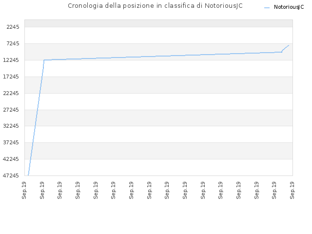 Cronologia della posizione in classifica di NotoriousJC