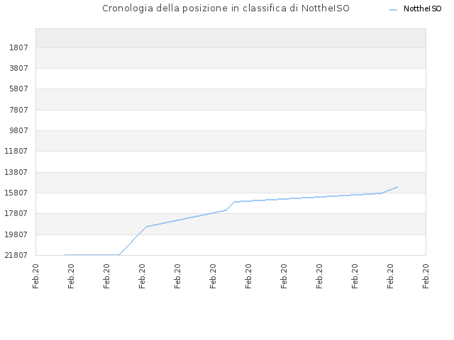 Cronologia della posizione in classifica di NottheISO