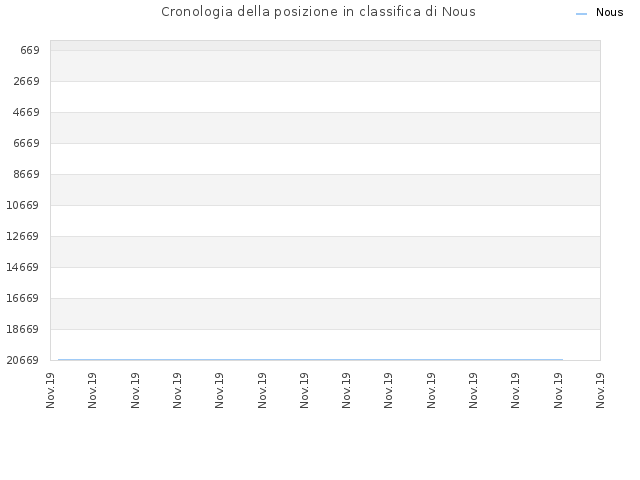 Cronologia della posizione in classifica di Nous