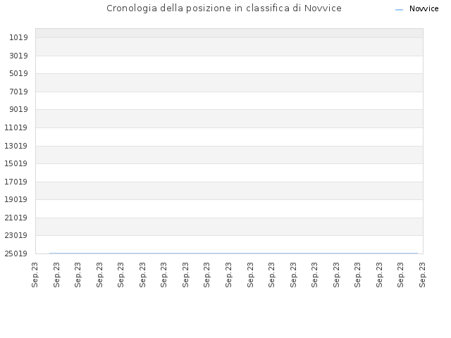 Cronologia della posizione in classifica di Novvice