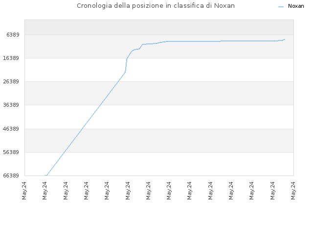 Cronologia della posizione in classifica di Noxan