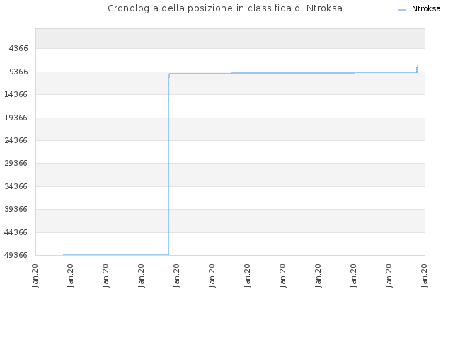 Cronologia della posizione in classifica di Ntroksa