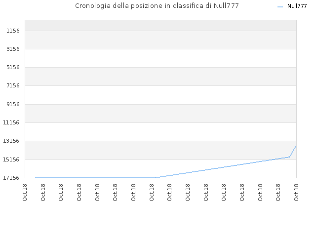 Cronologia della posizione in classifica di Null777