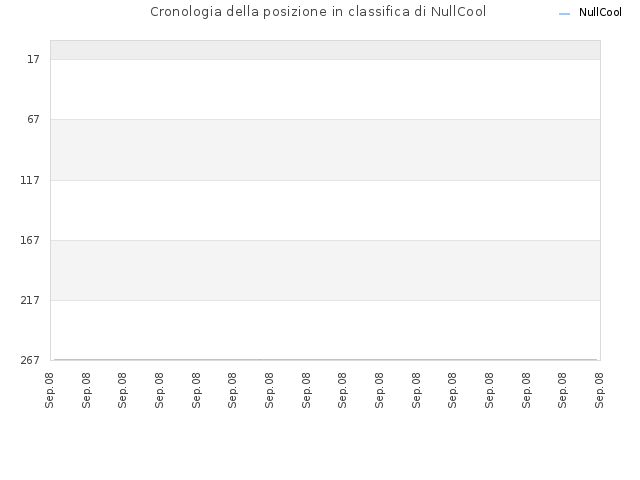 Cronologia della posizione in classifica di NullCool