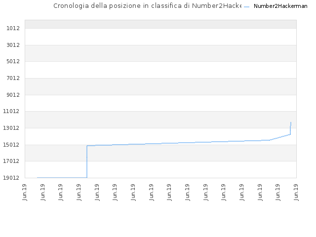Cronologia della posizione in classifica di Number2Hackerman
