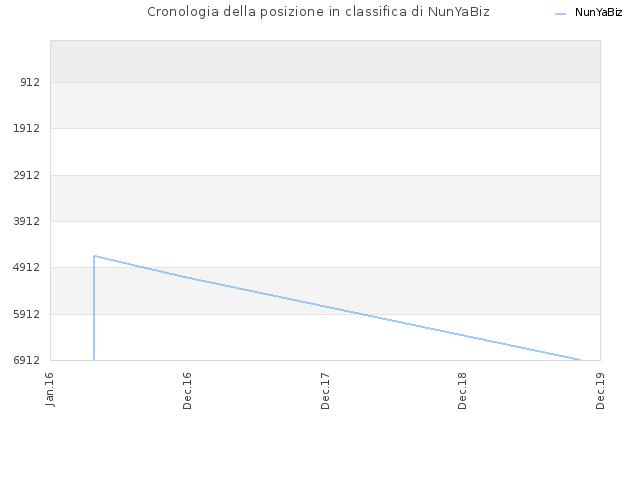 Cronologia della posizione in classifica di NunYaBiz