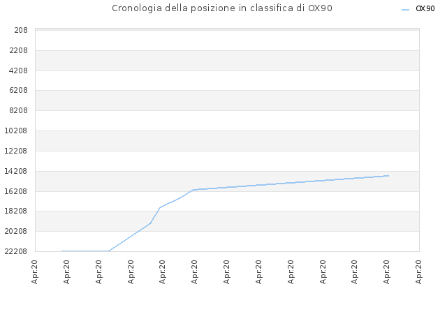 Cronologia della posizione in classifica di OX90