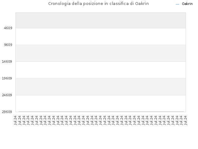 Cronologia della posizione in classifica di Oakrin
