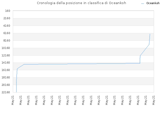 Cronologia della posizione in classifica di Oceankoh