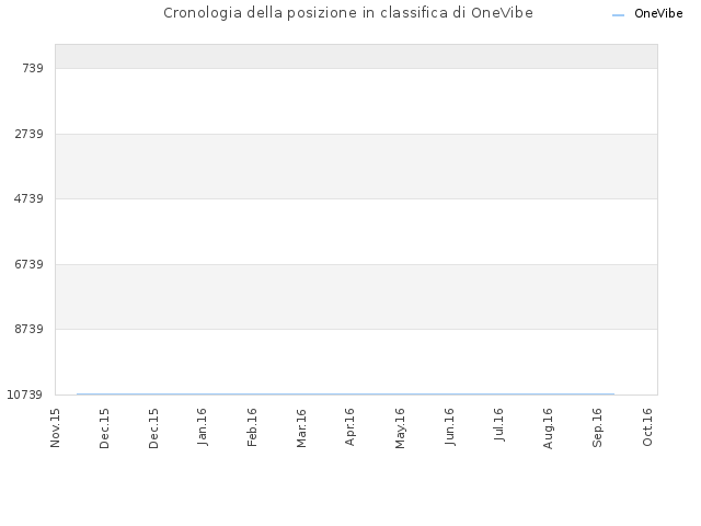 Cronologia della posizione in classifica di OneVibe