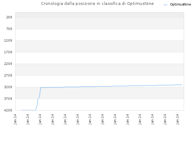 Cronologia della posizione in classifica di OptimusNine