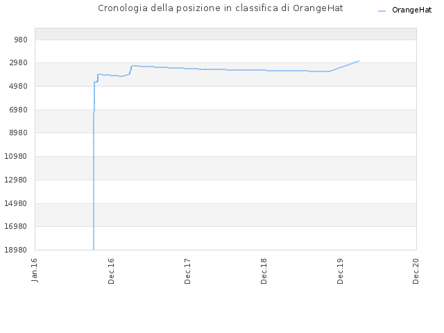 Cronologia della posizione in classifica di OrangeHat