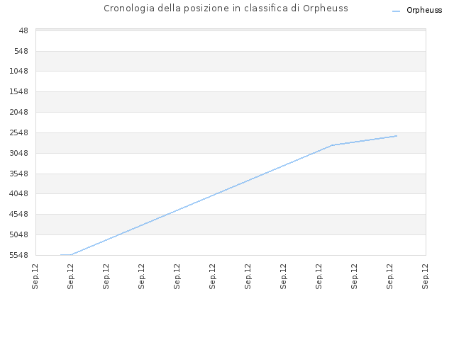 Cronologia della posizione in classifica di Orpheuss