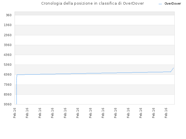 Cronologia della posizione in classifica di OverDover