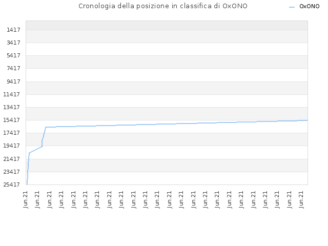 Cronologia della posizione in classifica di OxONO